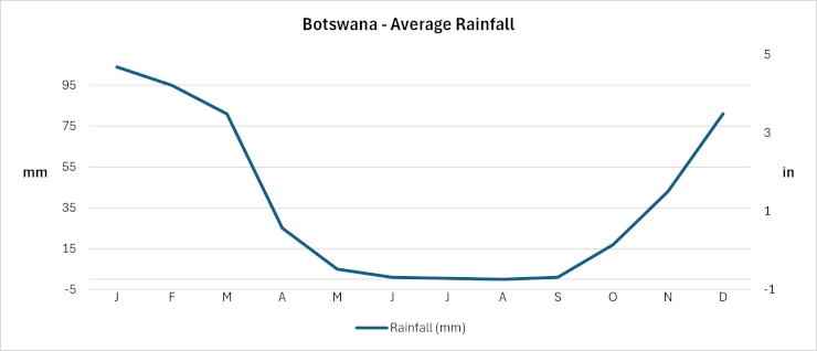 Botswana - Average Monthly Rainfall