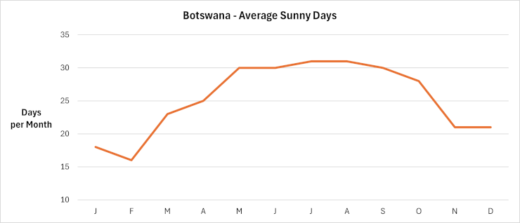 Botswana - Average sunny days per month