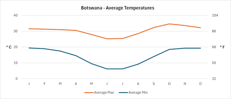 Botswana - Average Daily Temperatures