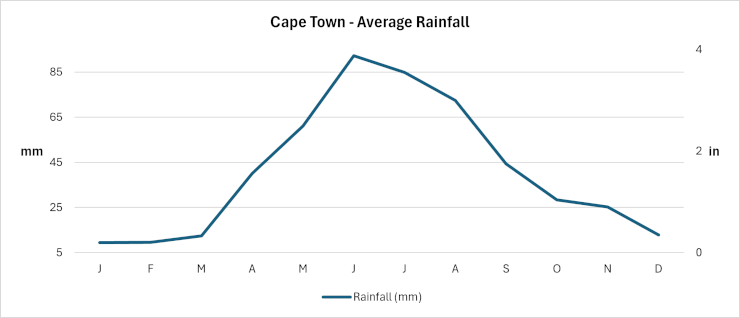 Cape Town - Average Monthly Rainfall