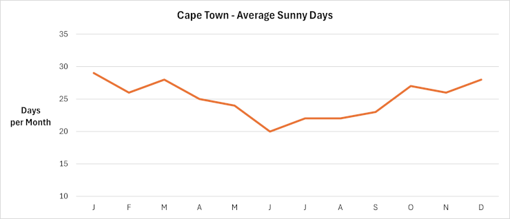Cape Town - Average sunny days per month