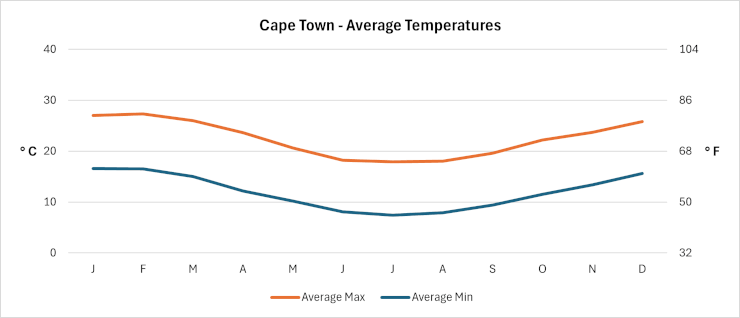 Cape Town - Average Daily Temperatures