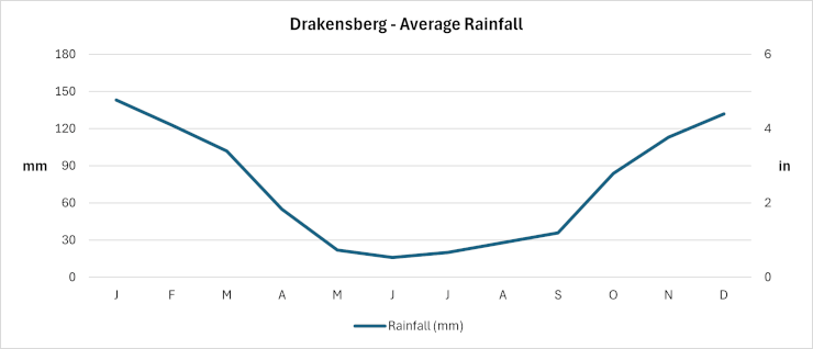 Drakensberg - Average Monthly Rainfall