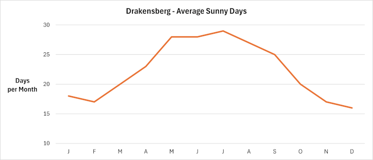 Drakensberg - Average sunny days per month