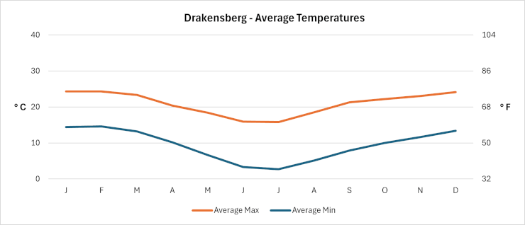 Drakensberg - Average Daily Temperatures