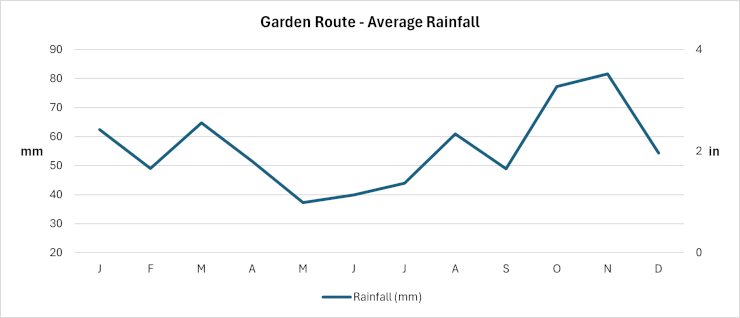 Garden Route - Average Monthly Rainfall