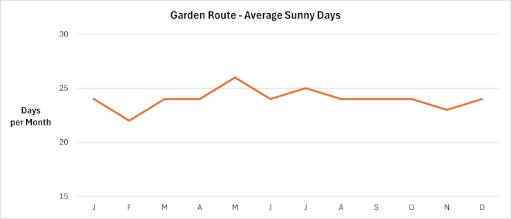 Garden Route - Average sunny days per month
