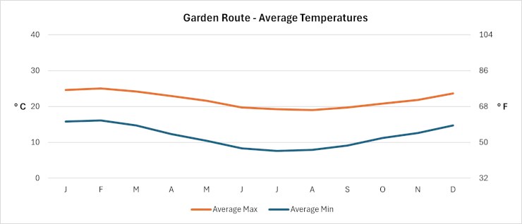Garden Route - Average Daily Temperatures