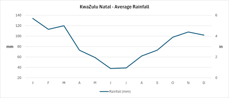KwaZulu Natal - Average Monthly Rainfall