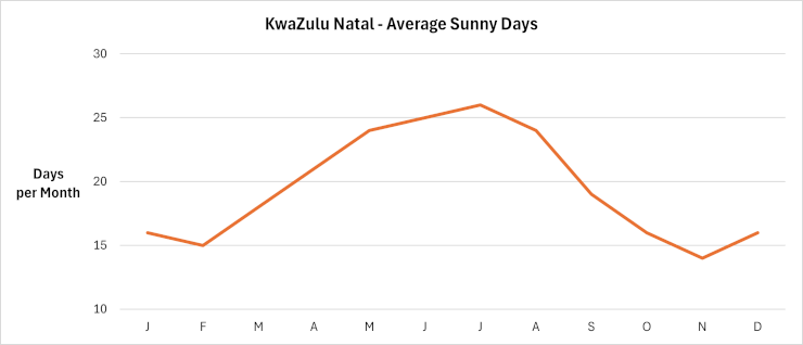 KwaZulu Natal - Average sunny days per month