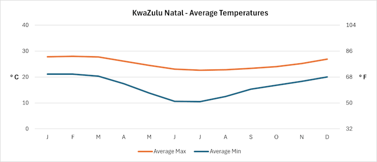 KwaZulu Natal - Average Daily Temperatures