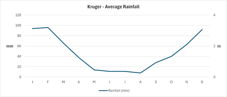 Kruger - Average Monthly Rainfall