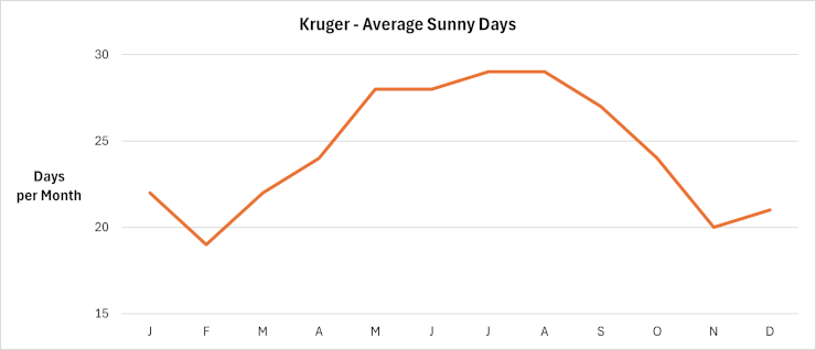 Kruger - Average sunny days per month