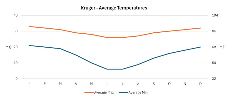 Kruger - Average Daily Temperatures