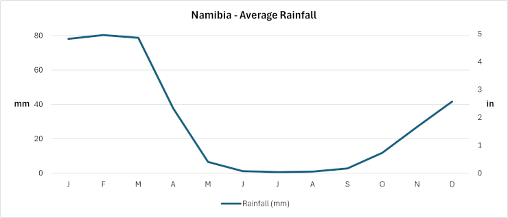 Namibia - Average Monthly Rainfall