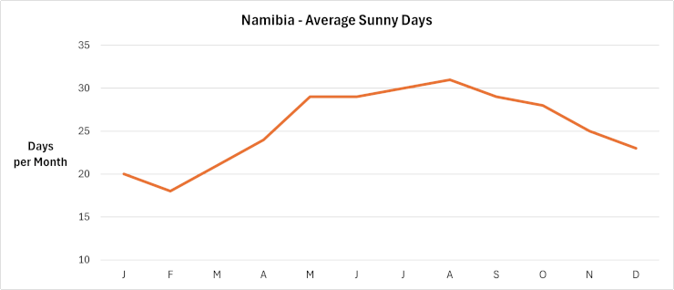 Namibia - Average sunny days per month