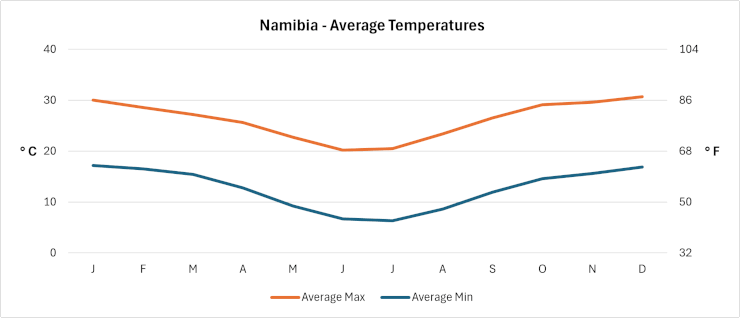 Namibia - Average Daily Temperatures