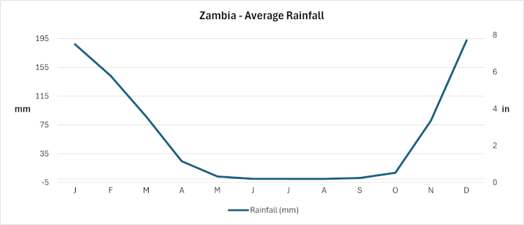 Zambia - Average Monthly Rainfall