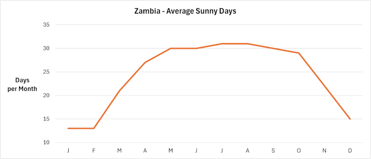 Zambia - Average sunny days per month