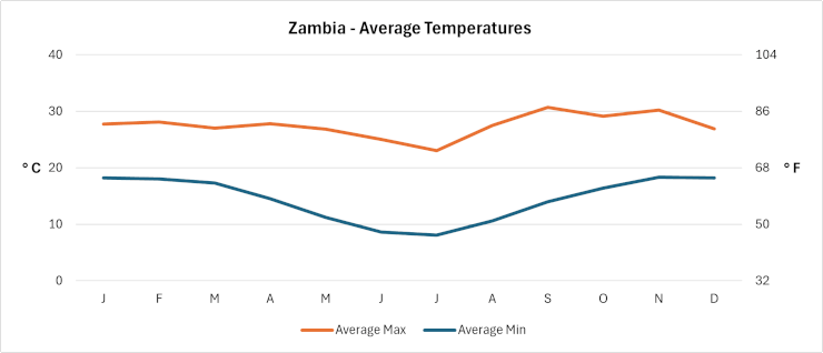 Zambia - Average Daily Temperatures